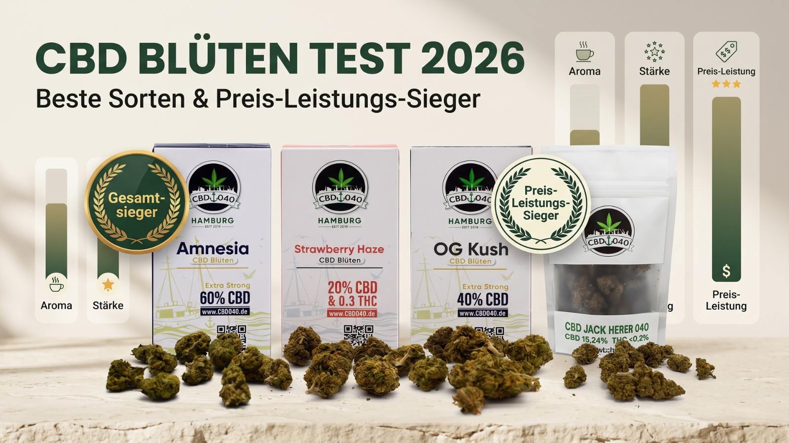CBD Blüten Test 2026: Die besten Sorten und der klare Preis-Leistungs-Sieger CBD Blüten Test 2026 mit CBD040 Produkten, mehreren Sorten und Preis-Leistungs-Sieger im Vergleich