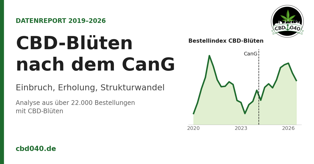 CBD-Blüten nach dem CanG: Einbruch, Erholung, Strukturwandel – Datenreport 2019–2026 Titelbild Datenreport „CBD-Blüten nach dem CanG“: Bestellindex für CBD-Blüten 2020 bis 2026 mit Markierung des Cannabisgesetzes